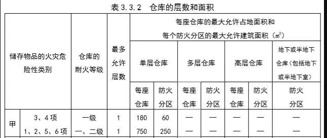 甲類防爆冷庫防火分區(qū)