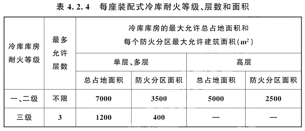 裝配式冷庫不設(shè)置本標準第3條規(guī)定的防火隔墻時，耐火等級、層數(shù)和面積規(guī)定和要求